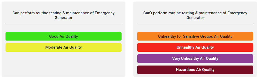 NJ Air Quality Standards chart that shows when you can perform testing and maintenance and when you can't perform testing and maintenance. 